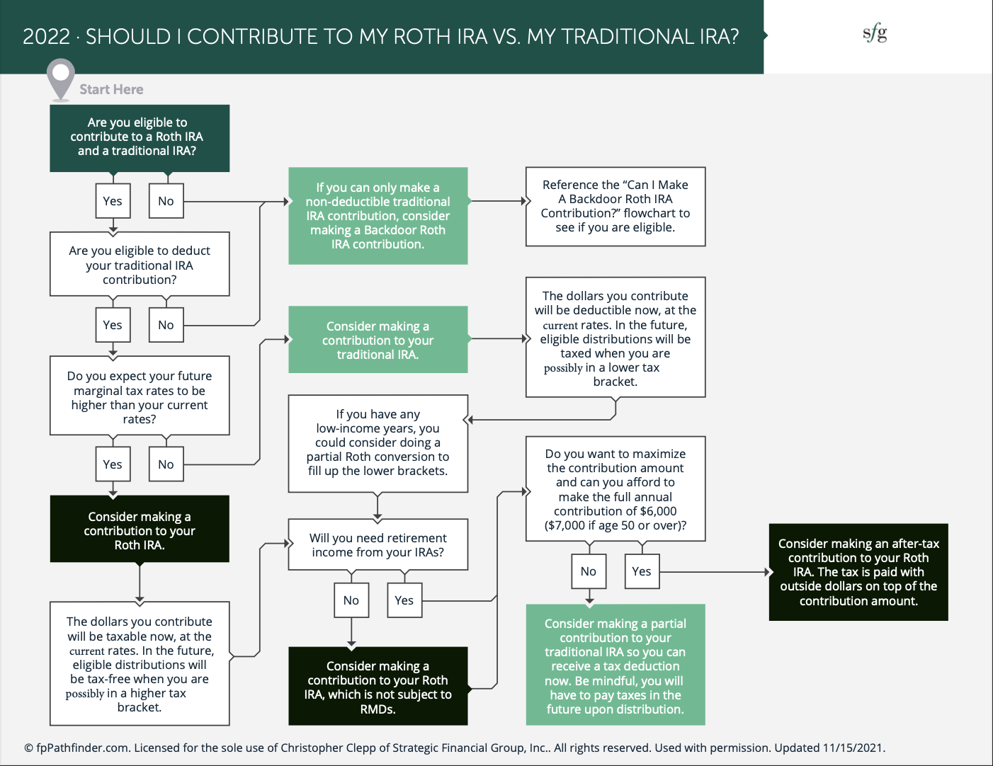 Should I Contribute To My Roth IRA vs. My Traditional IRA? Building