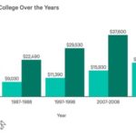 Will this Change College Savings Forever