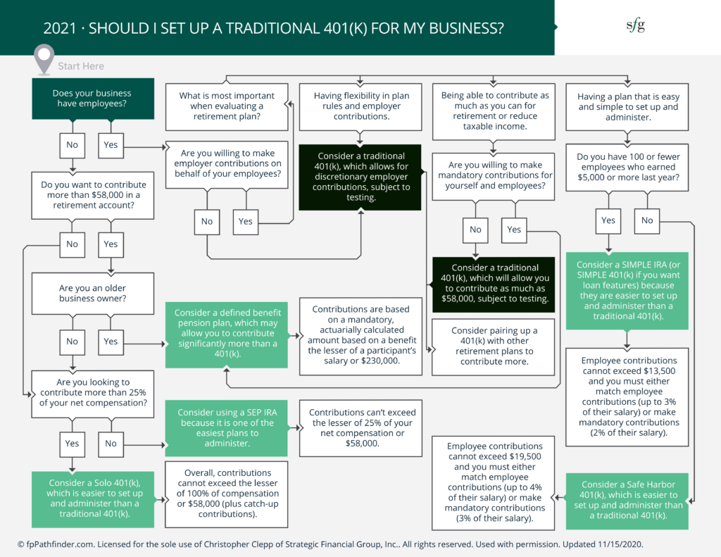 Flow chart going through options for people wondering should I set up a traditional 401k for my business.