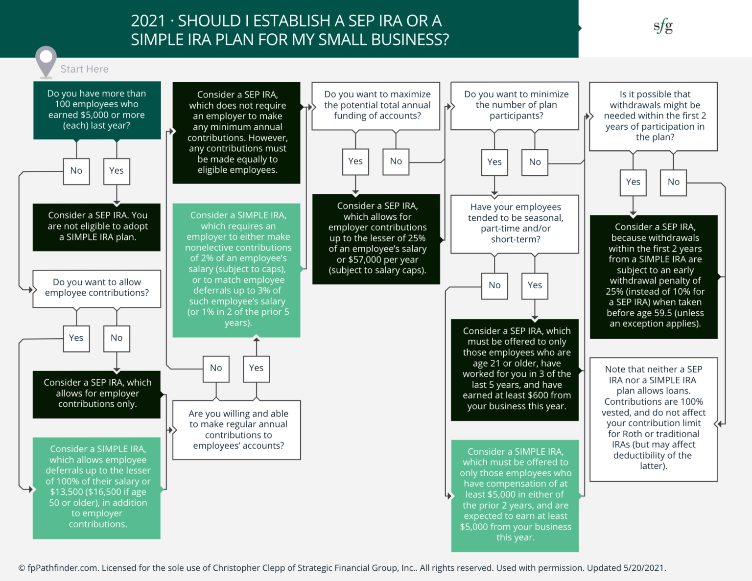 SEP Vs SIMPLE IRA For My Small Business Building Towards Wealth