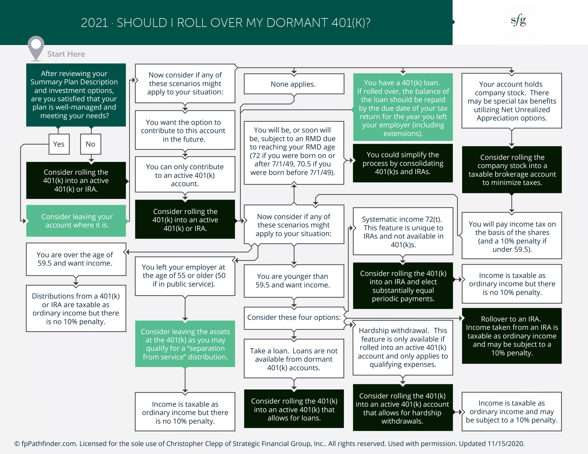 Dormant 401k Flow Chart with a diagram including 401k and IRA's